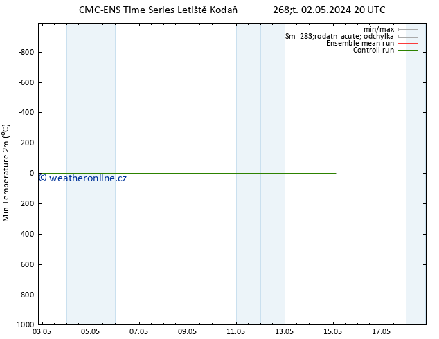Nejnižší teplota (2m) CMC TS Pá 03.05.2024 02 UTC