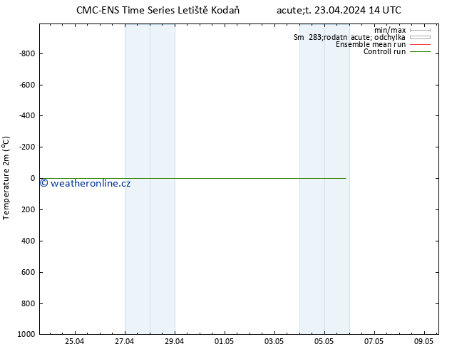 Temperature (2m) CMC TS Út 23.04.2024 14 UTC