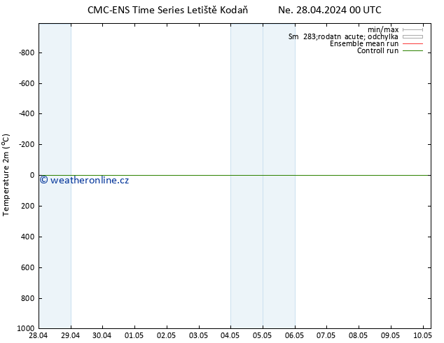 Temperature (2m) CMC TS Ne 28.04.2024 06 UTC