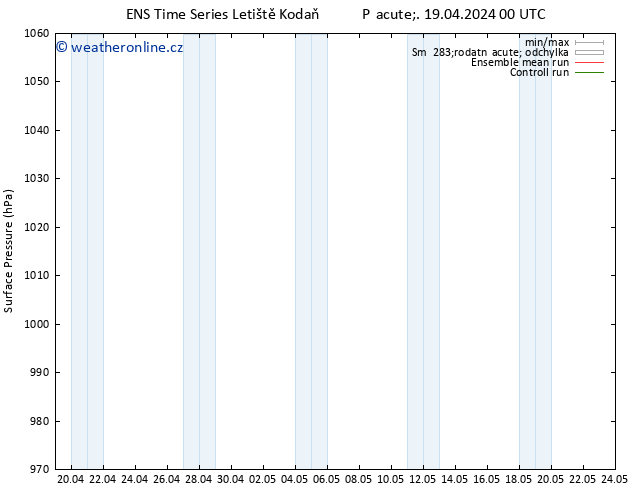 Atmosférický tlak GEFS TS Pá 19.04.2024 00 UTC