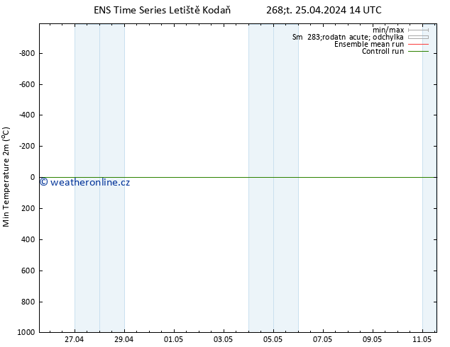 Nejnižší teplota (2m) GEFS TS Čt 25.04.2024 14 UTC