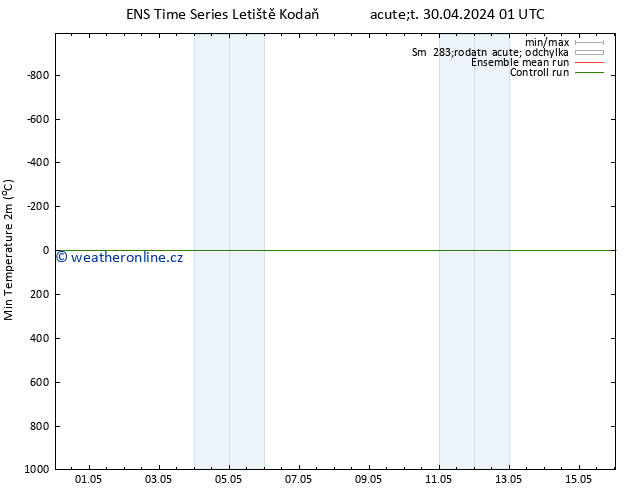 Nejnižší teplota (2m) GEFS TS Út 30.04.2024 01 UTC