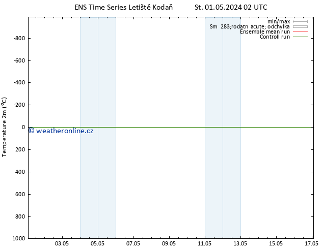 Temperature (2m) GEFS TS Čt 02.05.2024 02 UTC