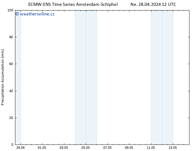 Precipitation accum. ALL TS Po 29.04.2024 00 UTC