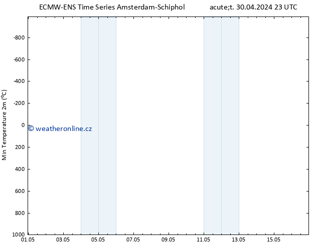 Nejnižší teplota (2m) ALL TS St 01.05.2024 05 UTC