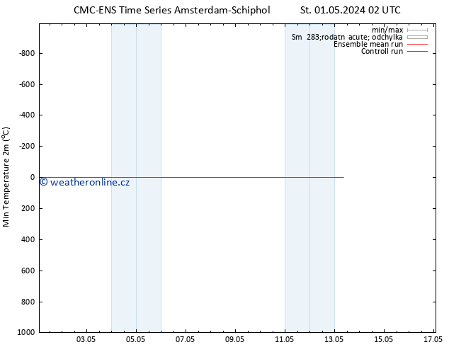 Nejnižší teplota (2m) CMC TS Ne 05.05.2024 02 UTC