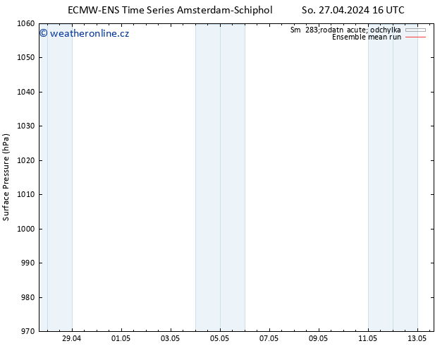 Atmosférický tlak ECMWFTS Ne 28.04.2024 16 UTC