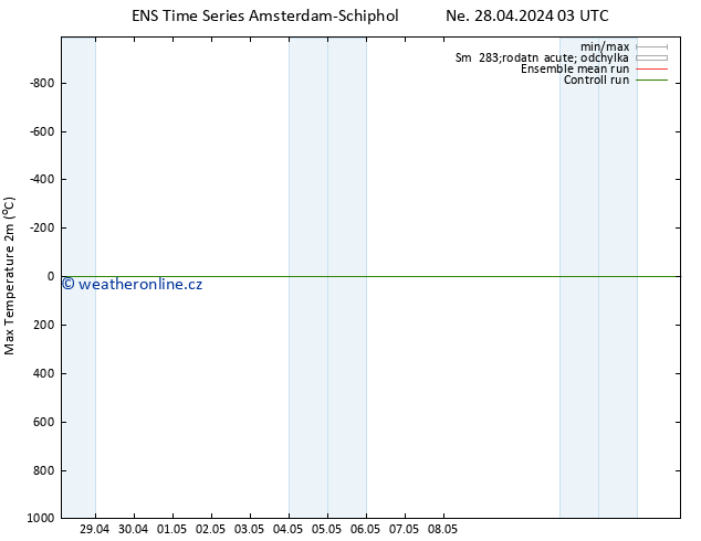 Nejvyšší teplota (2m) GEFS TS Ne 28.04.2024 03 UTC