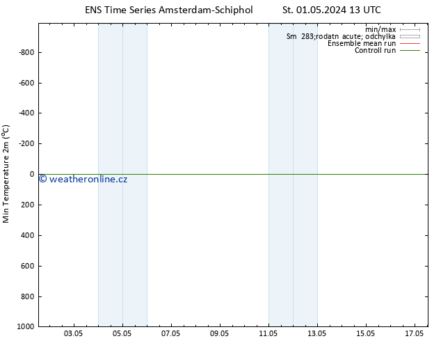 Nejnižší teplota (2m) GEFS TS Pá 03.05.2024 07 UTC