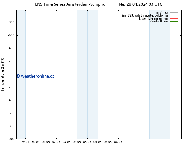 Temperature (2m) GEFS TS St 08.05.2024 03 UTC