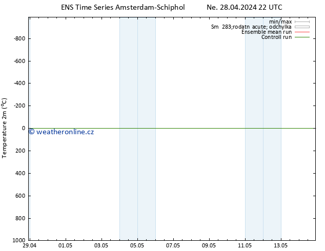 Temperature (2m) GEFS TS Út 14.05.2024 22 UTC