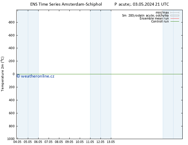 Temperature (2m) GEFS TS Pá 03.05.2024 21 UTC