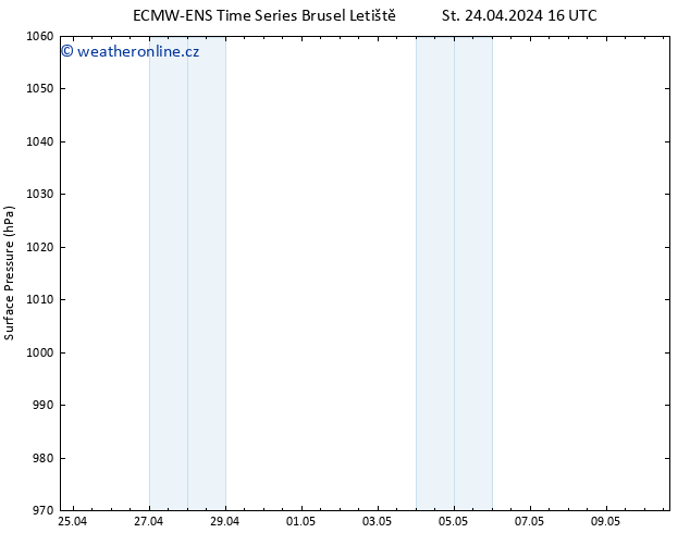 Atmosférický tlak ALL TS St 24.04.2024 16 UTC