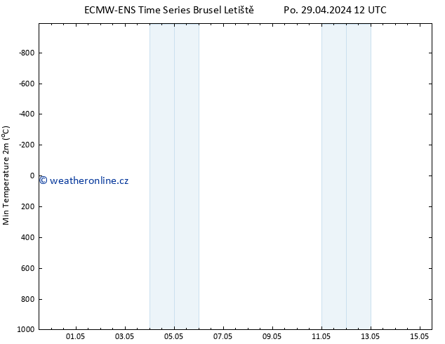 Nejnižší teplota (2m) ALL TS Út 30.04.2024 00 UTC