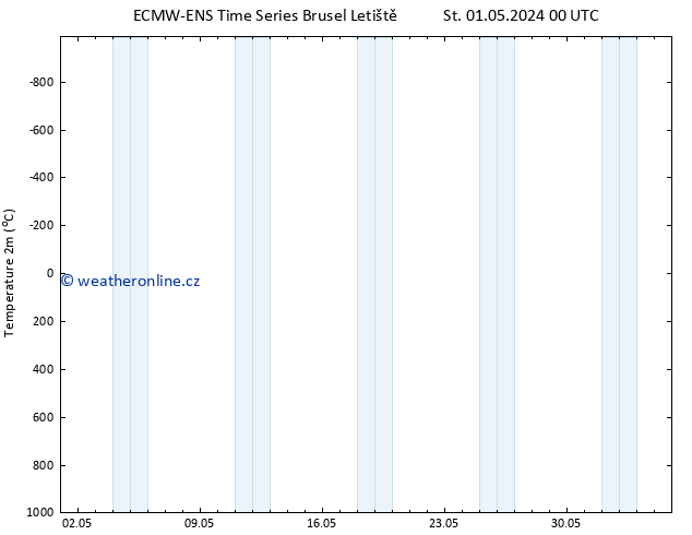 Temperature (2m) ALL TS Pá 03.05.2024 00 UTC