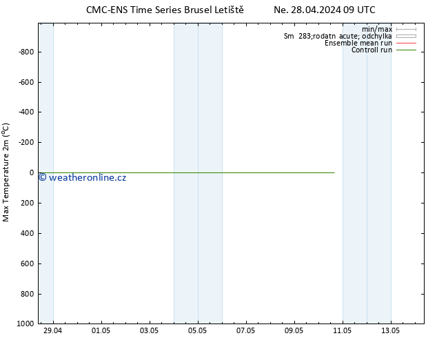 Nejvyšší teplota (2m) CMC TS Ne 28.04.2024 09 UTC