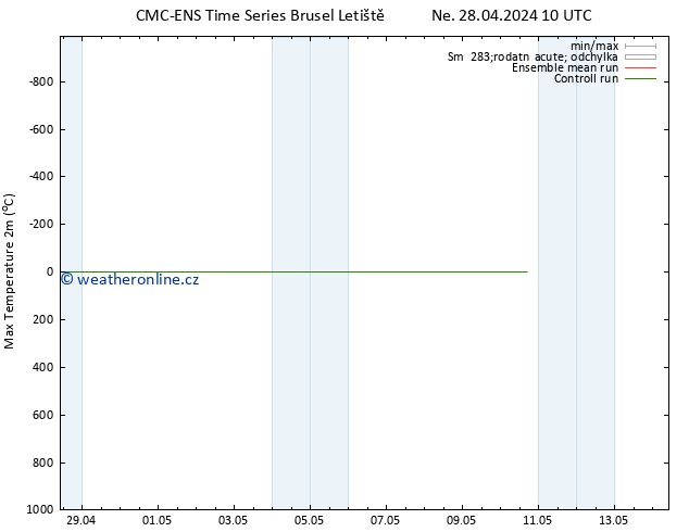 Nejvyšší teplota (2m) CMC TS Ne 28.04.2024 10 UTC