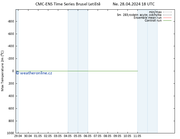 Nejvyšší teplota (2m) CMC TS Ne 28.04.2024 18 UTC