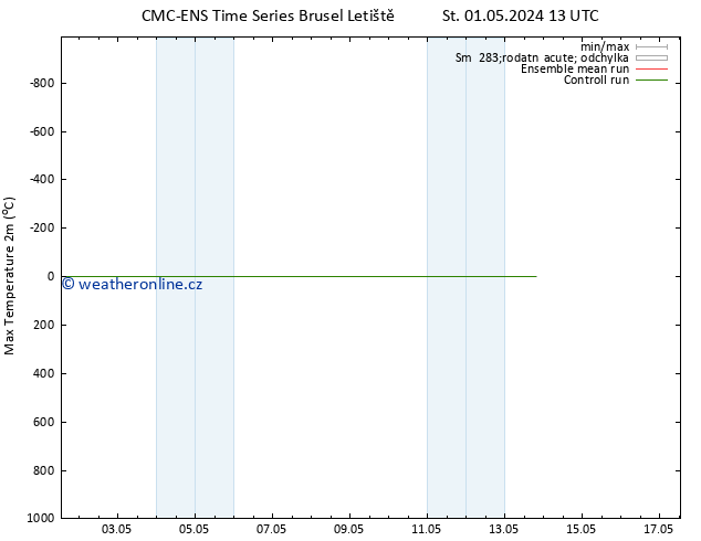 Nejvyšší teplota (2m) CMC TS Pá 03.05.2024 01 UTC