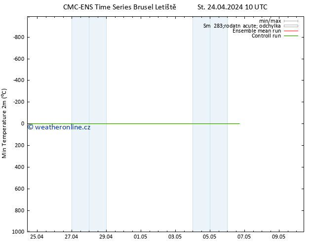 Nejnižší teplota (2m) CMC TS St 24.04.2024 10 UTC