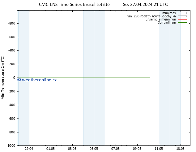 Nejnižší teplota (2m) CMC TS So 27.04.2024 21 UTC