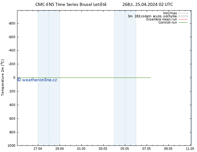 Temperature (2m) CMC TS Pá 26.04.2024 02 UTC