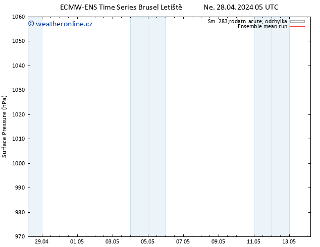 Atmosférický tlak ECMWFTS St 01.05.2024 05 UTC