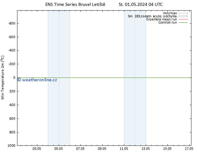 Nejnižší teplota (2m) GEFS TS St 01.05.2024 10 UTC