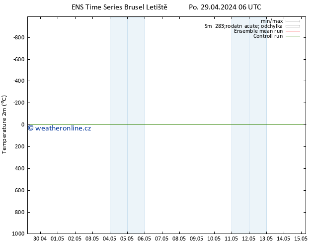 Temperature (2m) GEFS TS Pá 03.05.2024 12 UTC