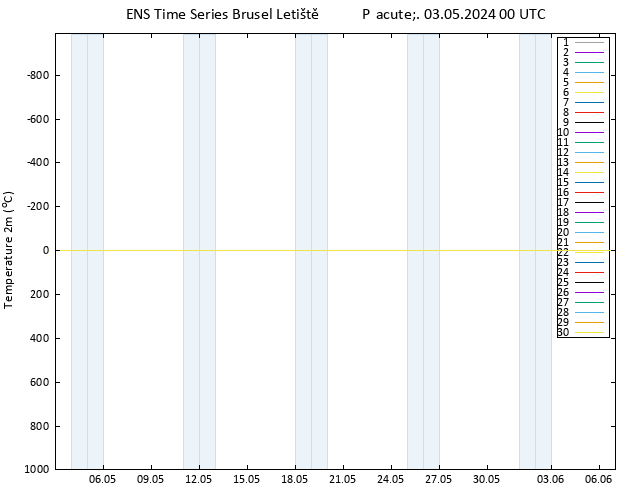 Temperature (2m) GEFS TS Pá 03.05.2024 00 UTC