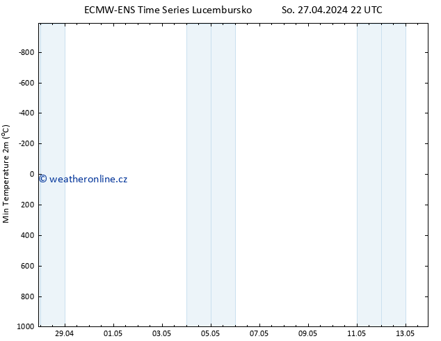 Nejnižší teplota (2m) ALL TS So 27.04.2024 22 UTC