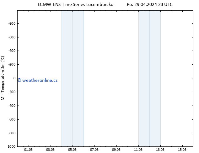 Nejnižší teplota (2m) ALL TS Út 30.04.2024 05 UTC