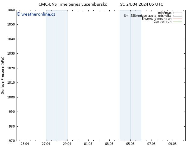 Atmosférický tlak CMC TS Ne 28.04.2024 05 UTC