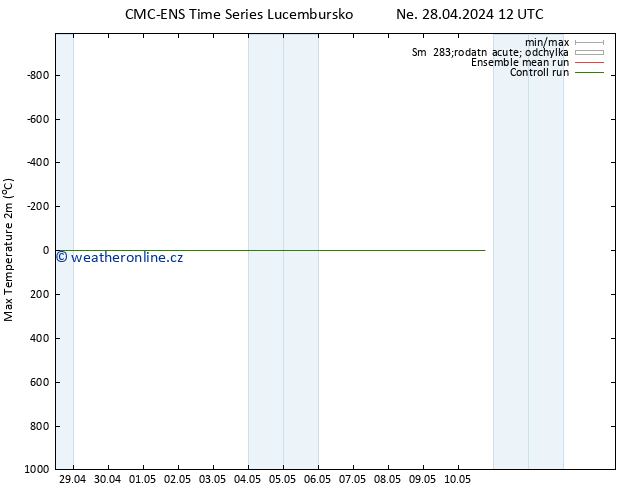 Nejvyšší teplota (2m) CMC TS Ne 28.04.2024 18 UTC