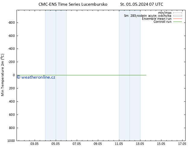 Nejnižší teplota (2m) CMC TS St 01.05.2024 19 UTC