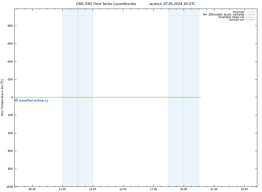 Nejnižší teplota (2m) CMC TS Út 07.05.2024 20 UTC