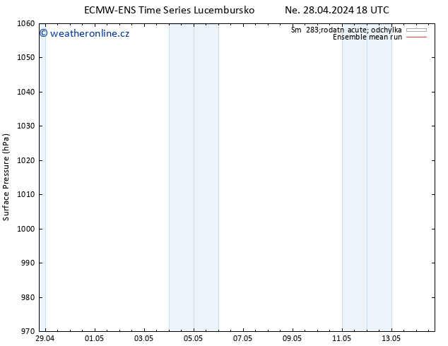 Atmosférický tlak ECMWFTS Po 29.04.2024 18 UTC