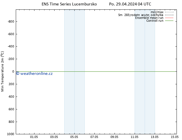 Nejnižší teplota (2m) GEFS TS Po 29.04.2024 10 UTC