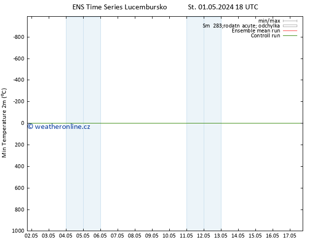 Nejnižší teplota (2m) GEFS TS Pá 03.05.2024 12 UTC