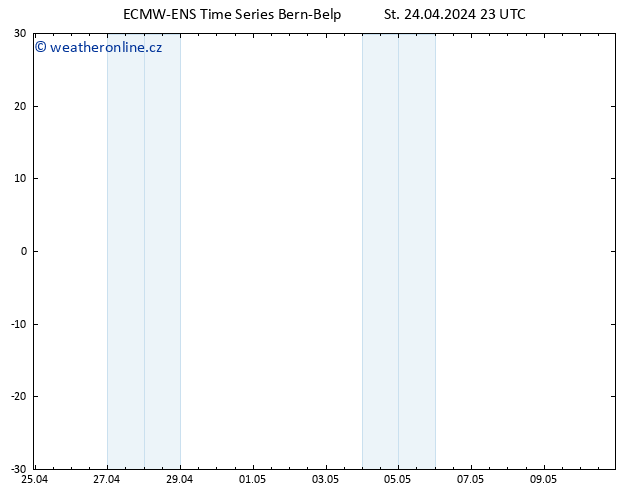 Height 500 hPa ALL TS St 24.04.2024 23 UTC