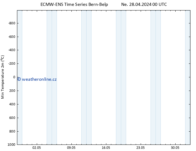 Nejnižší teplota (2m) ALL TS Ne 28.04.2024 00 UTC