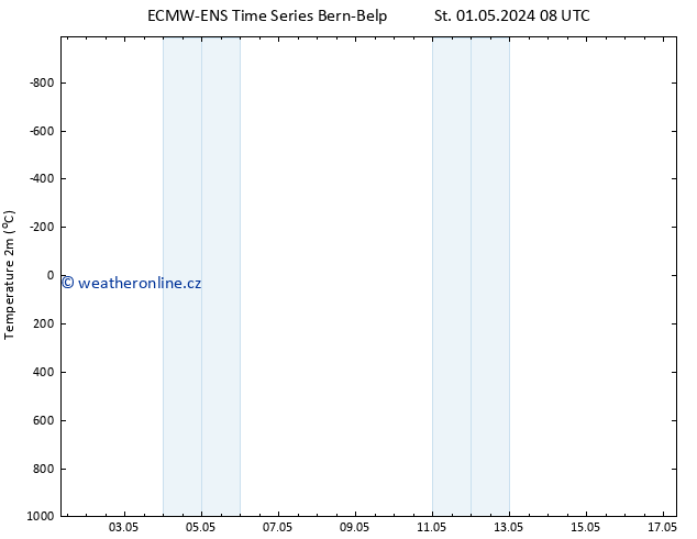 Temperature (2m) ALL TS Pá 03.05.2024 02 UTC