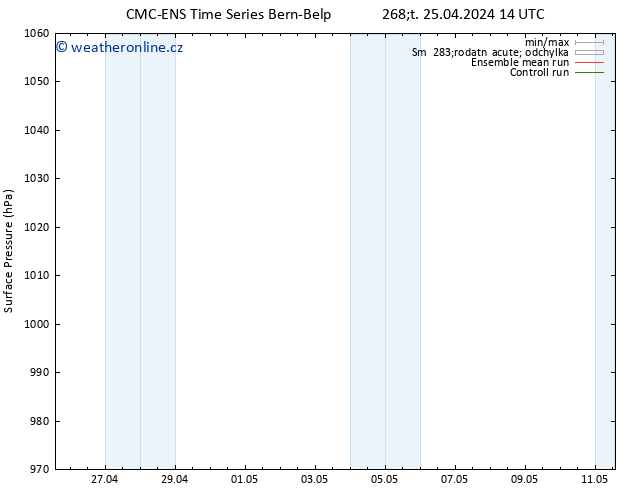 Atmosférický tlak CMC TS Ne 05.05.2024 14 UTC