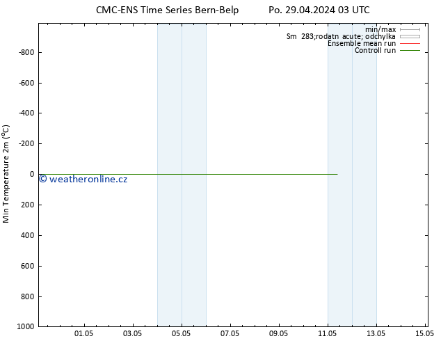 Nejnižší teplota (2m) CMC TS Po 29.04.2024 09 UTC