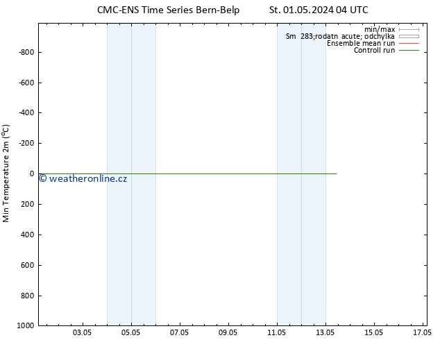 Nejnižší teplota (2m) CMC TS St 01.05.2024 16 UTC