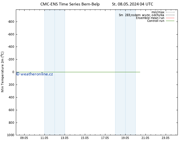 Nejnižší teplota (2m) CMC TS Ne 12.05.2024 16 UTC