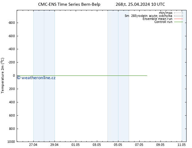 Temperature (2m) CMC TS Ne 05.05.2024 10 UTC