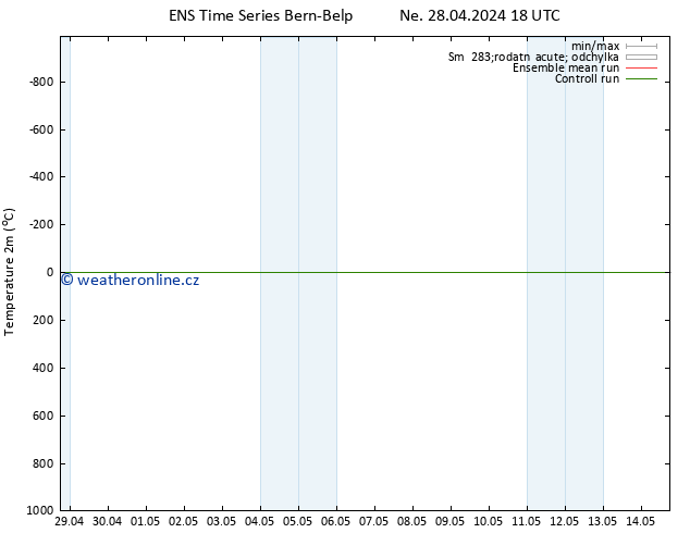 Temperature (2m) GEFS TS Pá 03.05.2024 00 UTC