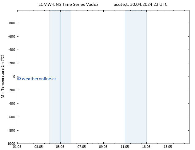 Nejnižší teplota (2m) ALL TS St 01.05.2024 11 UTC