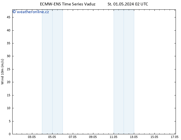 Surface wind ALL TS St 01.05.2024 14 UTC